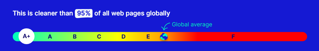 Ergebnis A+, somit sauberer als 95 % aller getesteten Websites